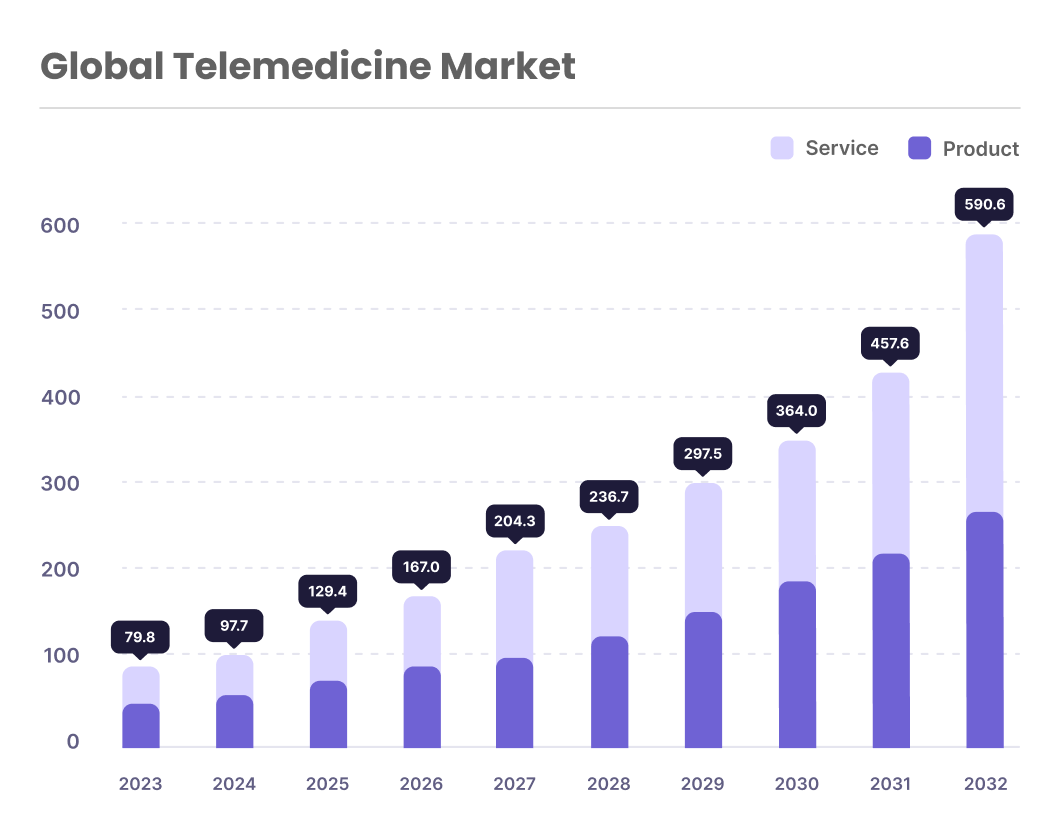 Global telemedicine app